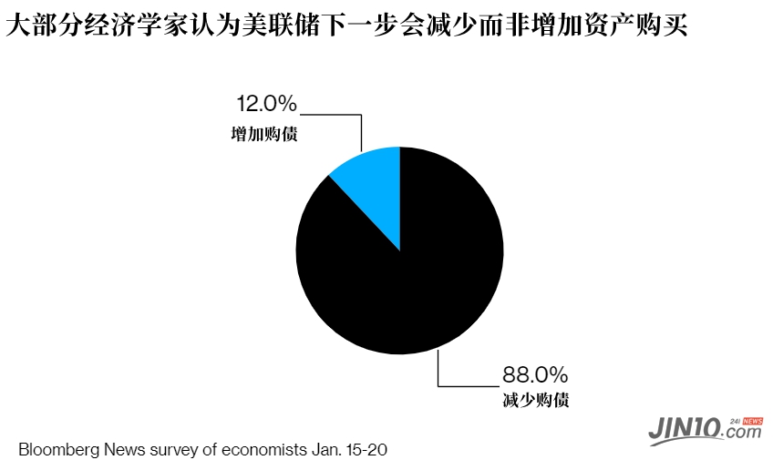 专家预计美联储明年或更晚时候开始放慢资产购买速度
