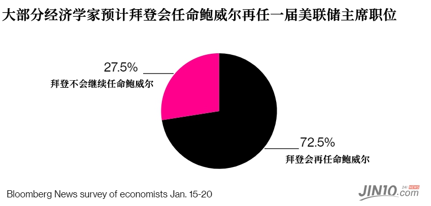 专家预计美联储明年或更晚时候开始放慢资产购买速度