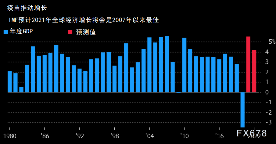 IMF上调经济预期 乐观情绪升温令黄金跌破1850