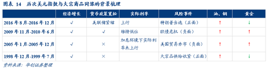 华创宏观张瑜：美元反弹能阻挡大宗上涨吗？