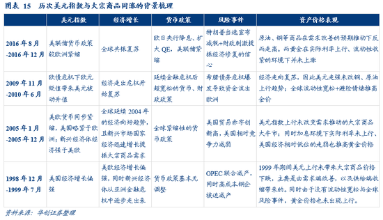 华创宏观张瑜：美元反弹能阻挡大宗上涨吗？