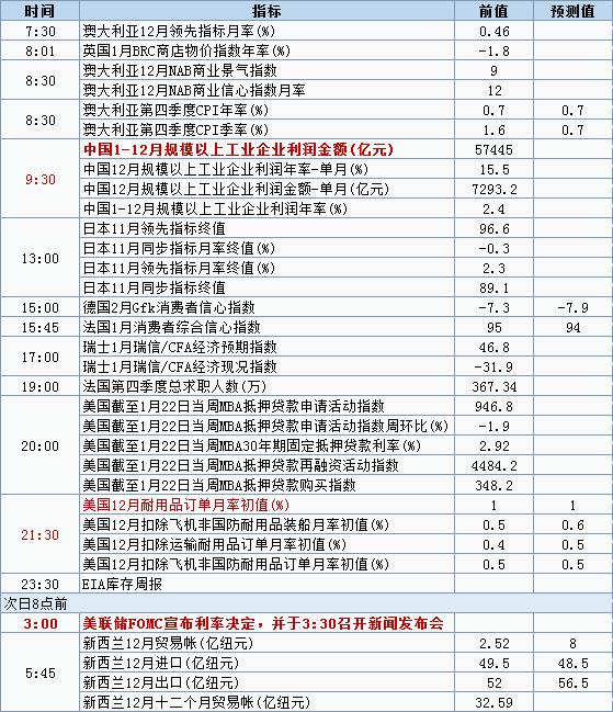 美联储利率决议将揭晓 1月27日经济数据发布时间表