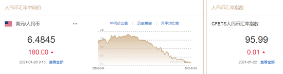 美联储维持利率不变 人民币中间价报6.4845下调180点