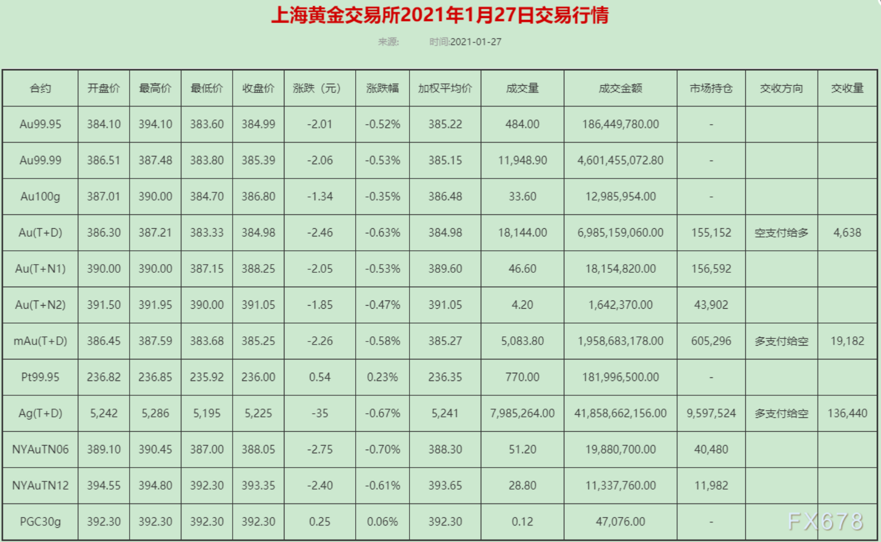 黄金T+D收盘下跌，全球经济前景向好给金价压力