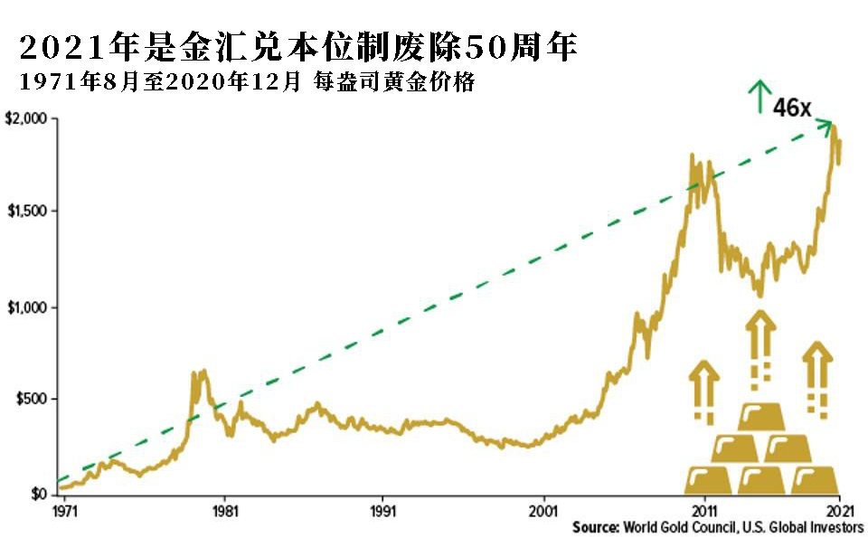 废除金本位制50周年 是什么让金价暴涨了46倍？
