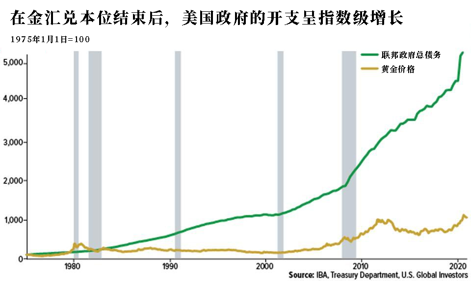 废除金本位制50周年 是什么让金价暴涨了46倍？