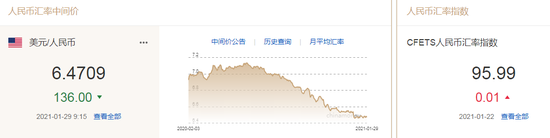 美元指数窄幅波动 人民币中间价报6.4709上调136点