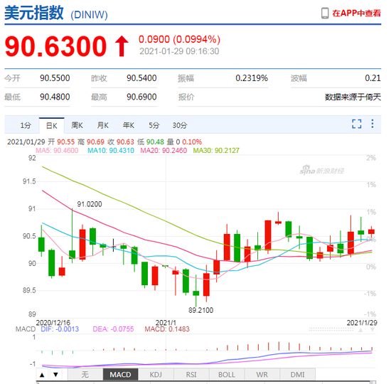 美元指数窄幅波动 人民币中间价报6.4709上调136点