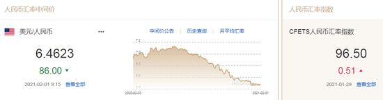 人民币中间价报6.4623上调86点 2021年将延续升值