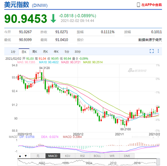 美元指数逼近91关口 人民币中间价报6.4736下调113点 美元指数逼近91关口 人民币中间价报6.4736下调113点