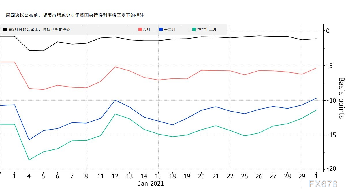负利率风险遭无视，英镑从“狗不理”变“香饽饽”
