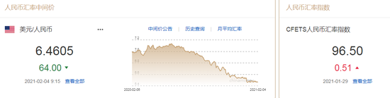 美元指数反弹趋势放缓 人民币中间价报6.4605上调64点