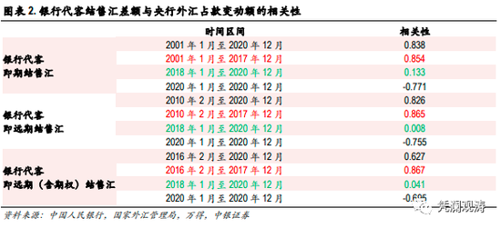 管涛：没有直接证据表明央行在人民币升值下重新直接入市干预