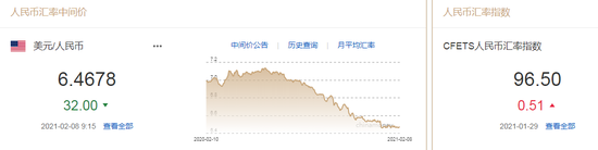 人民币中间价报6.4678上调32点 升值步伐或将放缓