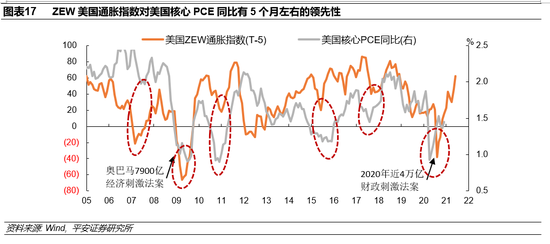 钟正生：三个角度前瞻2021年美国通胀