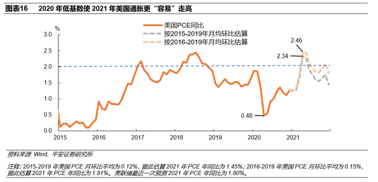 钟正生：三个角度前瞻2021年美国通胀