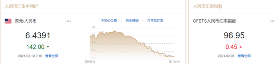 人民币中间价报6.4391上调142点
