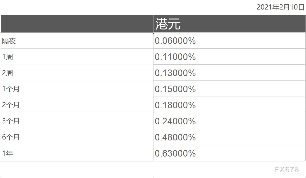 2月10日香港银行间同业拆借利率