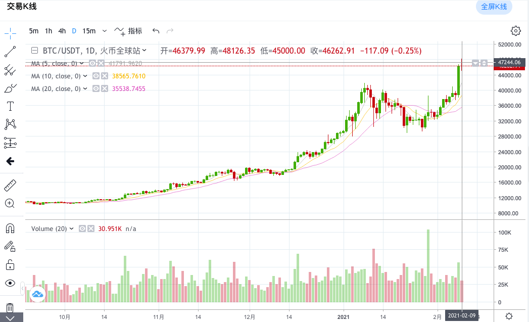 比特币冲击5万美元大关！重启暴涨模式 警惕这一风险