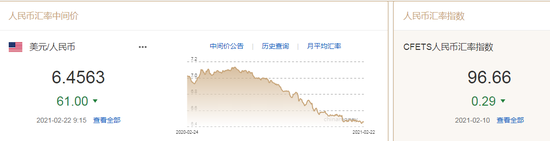 分析师看空美元 人民币中间价报6.4563上调61点