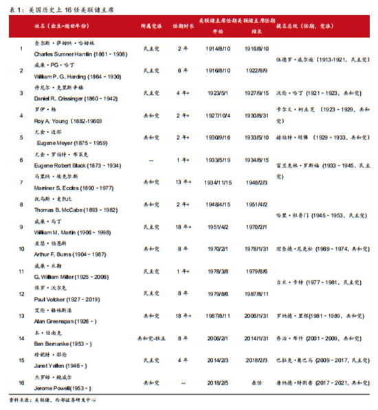 下一任美联储主席会是谁？兼论美国目前的货币政策
