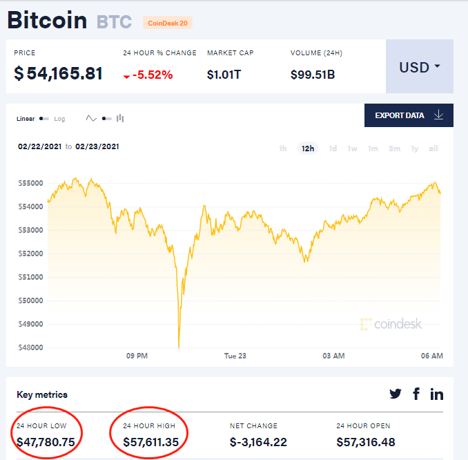 耶伦一席话 比特币闪崩10000美元！一天37万人爆仓