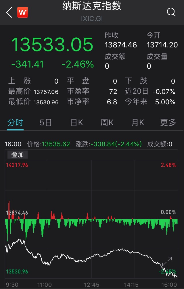 耶伦一席话 比特币闪崩10000美元！一天37万人爆仓