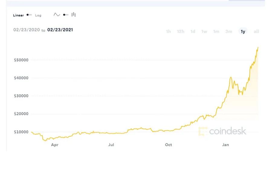 耶伦一席话 比特币闪崩10000美元！一天37万人爆仓