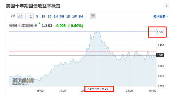 美元持续走低 人民币中间价报6.4522上调93点