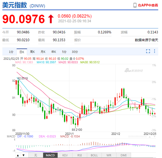 美元持续走低 人民币中间价报6.4522上调93点