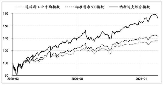 美债收益率上行带来的潜在风险及美联储的政策选择