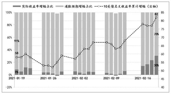 美债收益率上行带来的潜在风险及美联储的政策选择