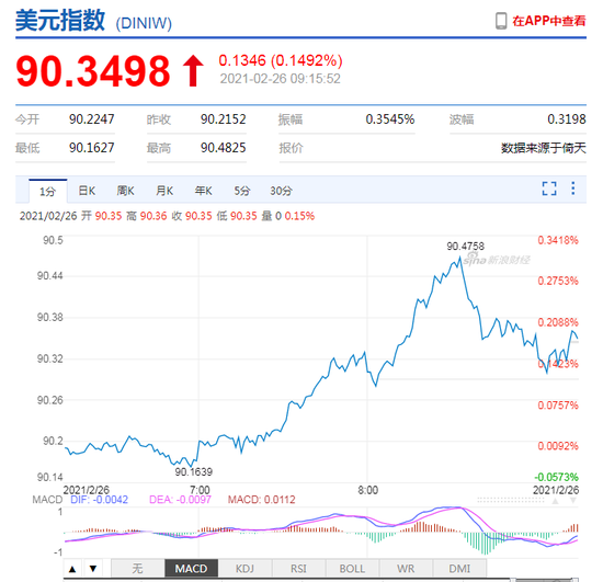 美元指数快速拉升 人民币中间价报6.4713下调191点