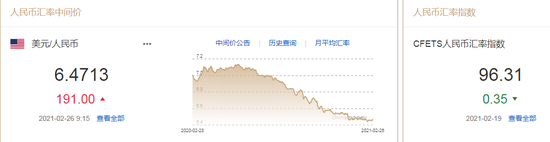 美元指数快速拉升 人民币中间价报6.4713下调191点