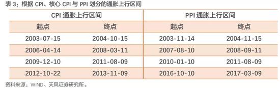 通胀上行时期债券及其他资产表现如何？