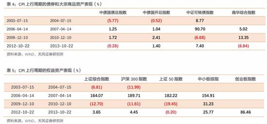 通胀上行时期债券及其他资产表现如何？