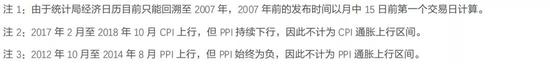 通胀上行时期债券及其他资产表现如何？