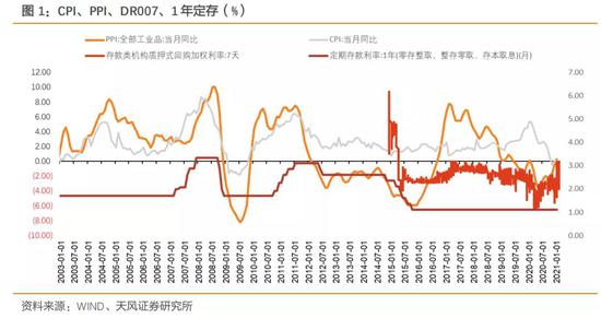 通胀上行时期债券及其他资产表现如何？