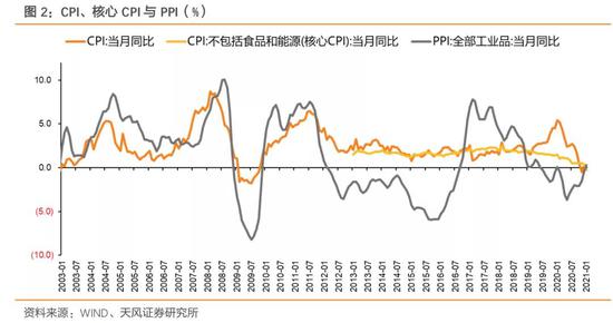 通胀上行时期债券及其他资产表现如何？