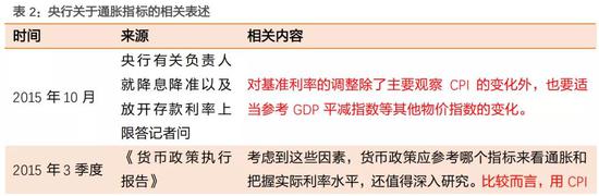 通胀上行时期债券及其他资产表现如何？
