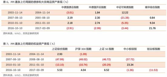 通胀上行时期债券及其他资产表现如何？