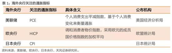 通胀上行时期债券及其他资产表现如何？