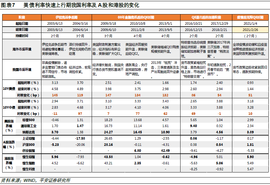 历史上的美债利率快速上行如何影响中美股市？