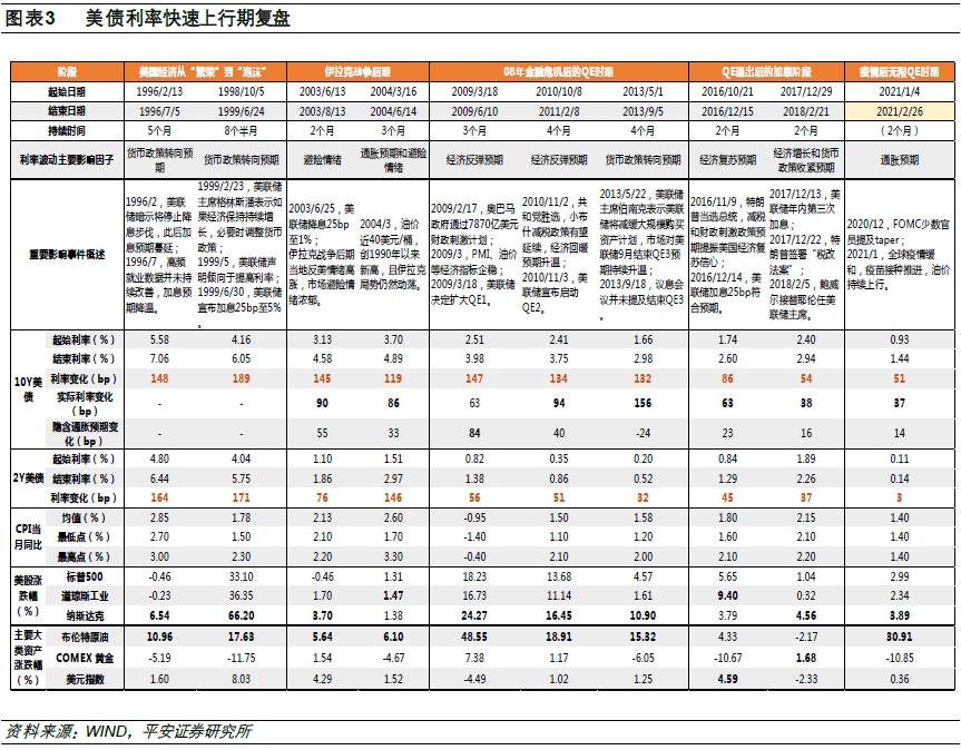 历史上的美债利率快速上行如何影响中美股市？