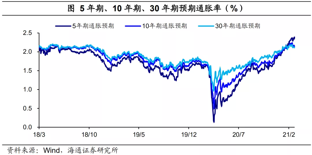 历史上最快的美国复苏：通胀会有多高？