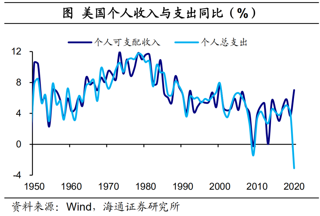 历史上最快的美国复苏：通胀会有多高？