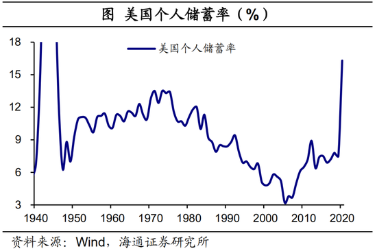 海通宏观：美国将迎08年来最强通胀压力 美债利率保持上行