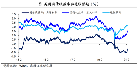 海通宏观：美国将迎08年来最强通胀压力 美债利率保持上行