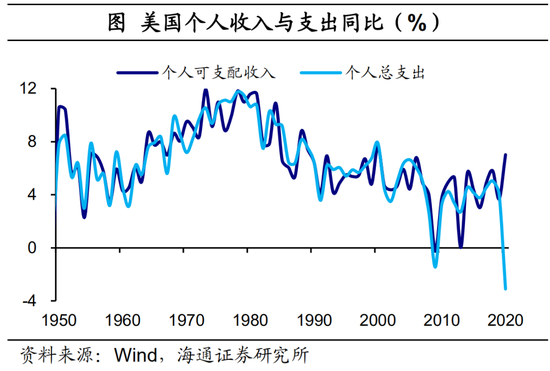 海通宏观：美国将迎08年来最强通胀压力 美债利率保持上行