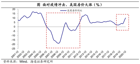 海通宏观：美国将迎08年来最强通胀压力 美债利率保持上行